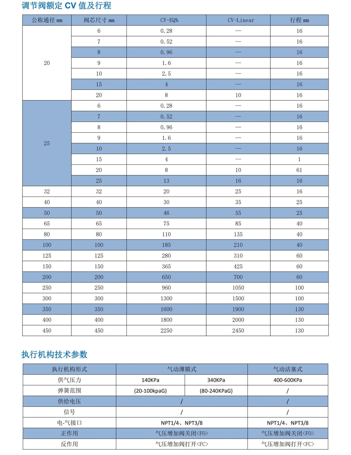 气动多孔低噪音调节阀
